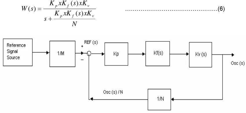 Gambar 4. Diagram blok PLL Frequency Synthesizer untuk analiis 