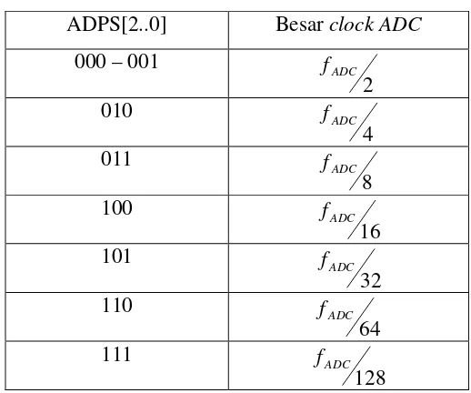 Tabel 2.3. Konfigurasi clock ADC