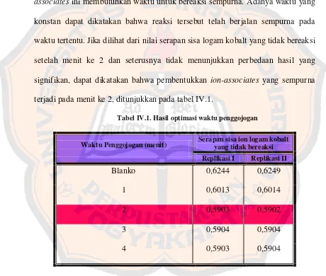 Tabel IV.1. Hasil optimasi waktu penggojogan 