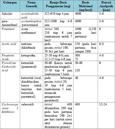 Tabel V. Beberapa analgesik non diberikan pada orang dewasa (tidak termasuk agen-agen yang hanya disetuji opioid yang disetujui oleh FDA untuk untuk osteoartritis atau rheumatoid arthritis) (DiPiro dan Taylor,2005) 