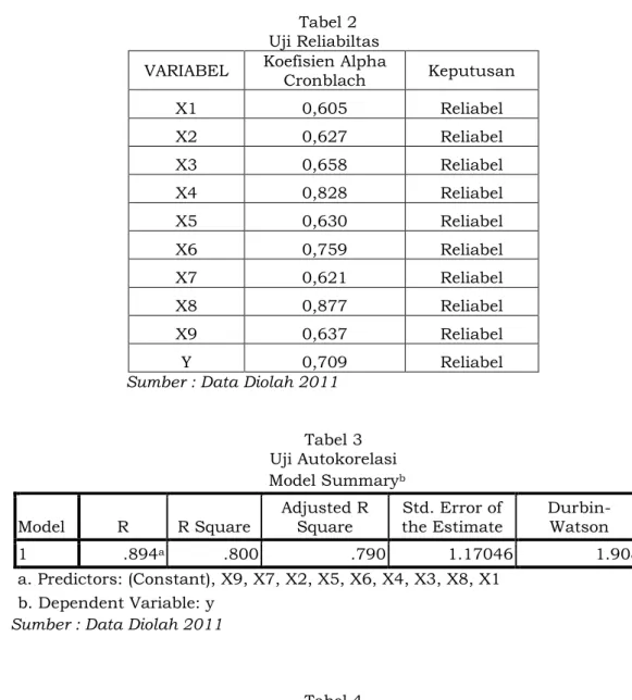 Tabel 3  Uji Autokorelasi     Model Summary b Model  R  R Square  Adjusted R Square  Std