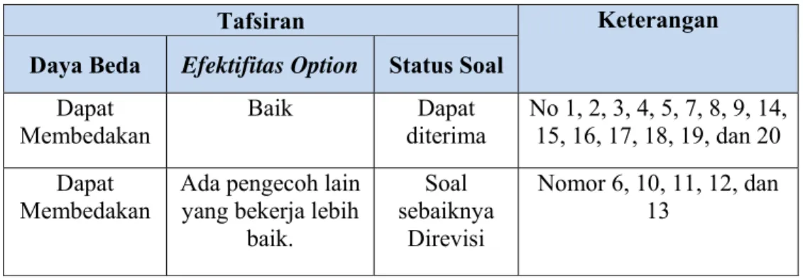 Tabel 3.3 Hasil Analisis Butir Soal Tes Awal Setelah direvisi 