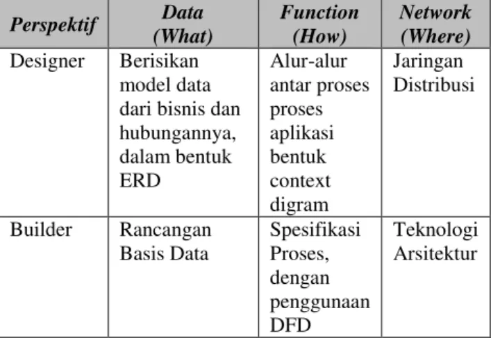 Tabel 2 Sudut pandang designer dan  builder terhadap  data, function dan network