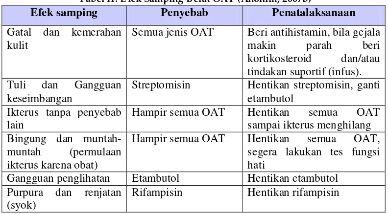 Tabel II. E fek Samping Berat OAT (Anonim, 2007b) 