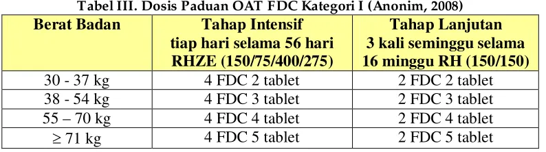 Tabel III. Dosis Paduan OAT FDC Kategori I (Anonim, 2008) 