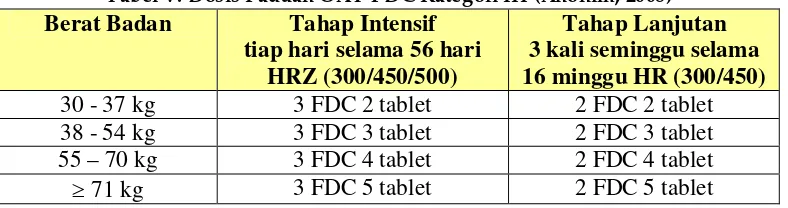 Tabel VI.   Dosis FDC untuk Sisipan (Anonim, 2008) 