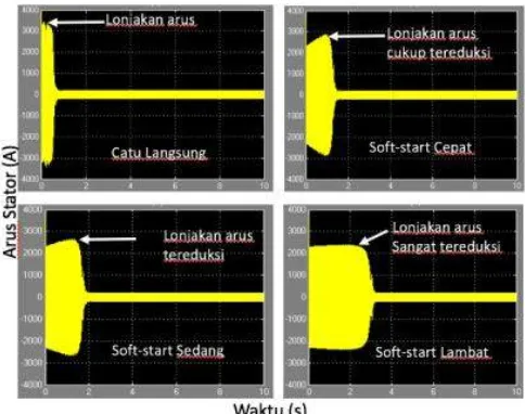 Gambar 11. Bentuk Gelombang Arus (Ungu) dan Tegangan (Kuning) Hasil Penelitian (Kiri) dan Pembanding Hamed & Chalmers (1990) (Kanan) Untuk Berbagai Sudut Pemicuan 