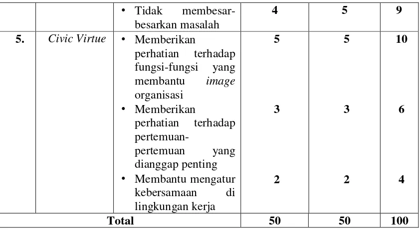 Tabel 3.4 Tabel Distribusi Aitem Pra-Uji Coba Skala OCB 