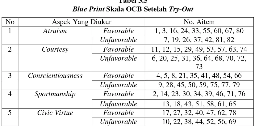 Tabel 3.5 Blue Print Skala OCB Setelah Try-Out 