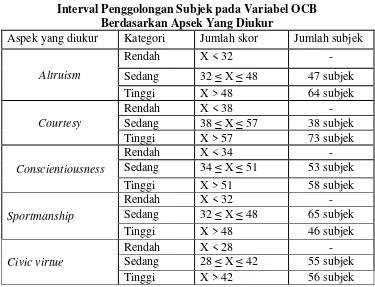 Tabel 4.4 Interval Penggolongan Subjek pada Variabel OCB  