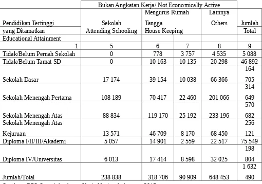 Tabel 1.2: Distribusi Jumlah Penduduk Berdasarkan tingkat pendidikan di Medan 