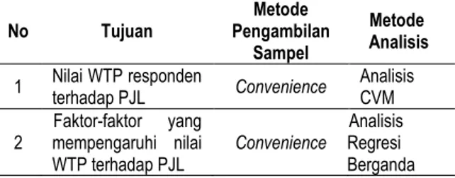 Tabel  1.  Rancangan  prosedur  penelitian  dan  analisis  data  No  Tujuan  Metode  Pengambilan  Sampel  Metode  Analisis  1  Nilai WTP responden 
