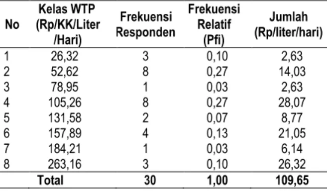 Tabel  9.  Distribusi  WTP  Responden  Masyarakat  Desa  Sibanggor Tonga  No  Kelas WTP  (Rp/KK/Liter  /Hari)  Frekuensi  Responden  Frekuensi Relatif (Pfi)  Jumlah  (Rp/liter/hari)  1  26,32  3  0,10  2,63  2  52,62  8  0,27  14,03  3  78,95  1  0,03  2,6