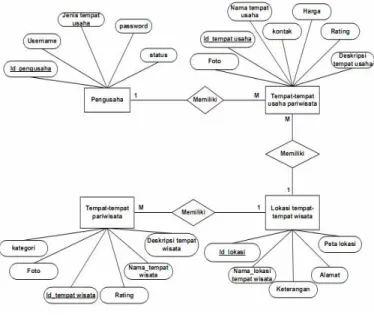 Gambar 3. Entity Relationship Diagram