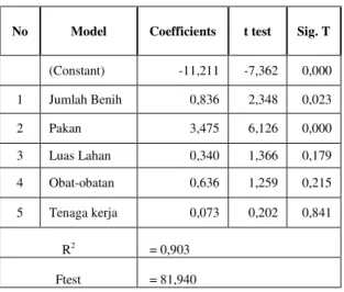 Tabel 5.16 :   Hasil  Regresi  Linear  Berganda  Produksi  Budidaya  Ikan  Nila  Di  Kecamatan Singingi