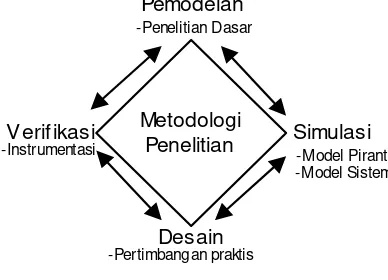 Gambar 1. Metodologi Penelitian Teknik 