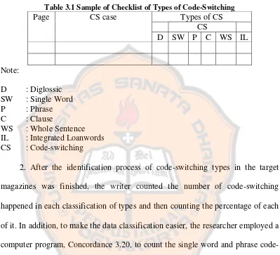 Table 3.1 Sample of Checklist of Types of Code-Switching 