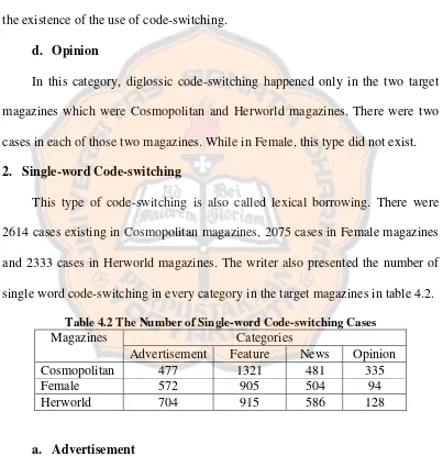 Table 4.2 The Number of Single-word Code-switching Cases 