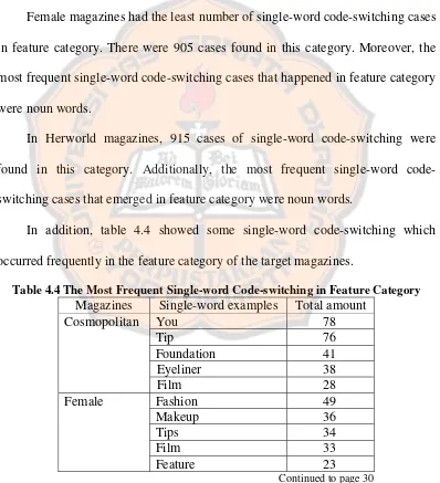 Table 4.4 The Most Frequent Single-word Code-switching in Feature Category 