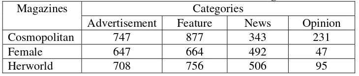 Table 4.6 The Most Frequent Single-word Code-switching in Opinion Category 