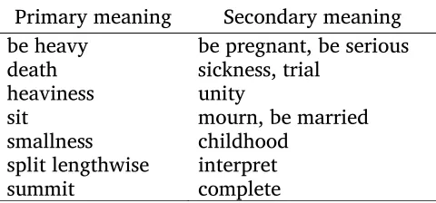 Table 1.3. Some Tanna lexemes with idiosyncratic secondary meanings.  