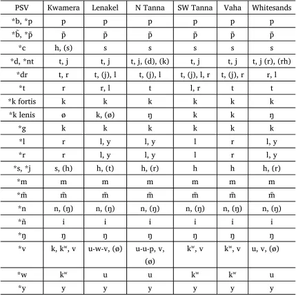 Table 2.1. Consonant correspondence (after Lynch 2001:201–202). † 