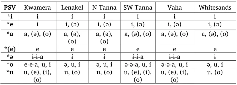 Table 2.2. Vowel correspondence (after Lynch 2001:203).  