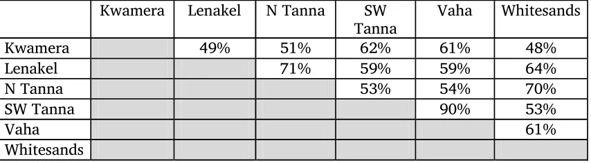 Table 2.3. Degree of correspondence between the languages of Tanna.  