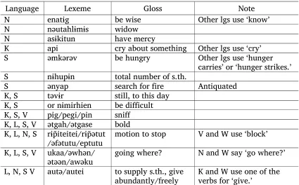 Table 2.5. Idiosyncratic lexemes in the languages of Tanna.†  