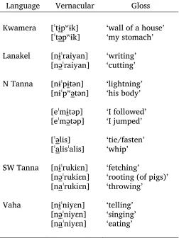 Table 3.1. Minimal pairs for [ɨ], [ə], and [a].  