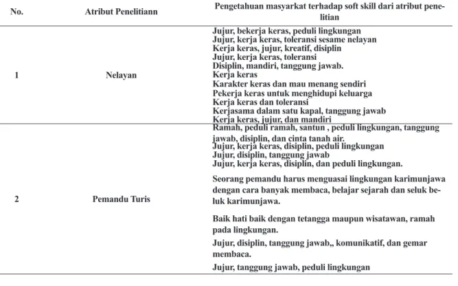 Tabel 3. Nilai Karakter Seorang Nelayan dan Pemandu Wisata
