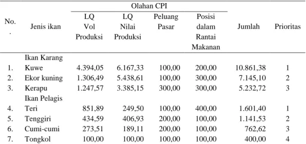 Tabel 2.  Nilai CPI jenis-jenis ikan hasil tangkapan di TNKJ  No. .  Jenis ikan  Olahan CPI  Jumlah  Prioritas LQ  Vol  Produksi  LQ   Nilai  Produksi  Peluang Pasar  Posisi dalam  Rantai  Makanan  Ikan Karang  1