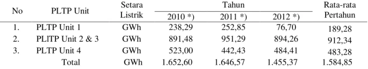 Tabel 1.  Produksi Energi Panas Bumi di PGE Kamojang Tahun 2010 - 2012   No  PLTP Unit  Setara  Listrik  Tahun  Rata-rata Pertahun  2010 *)  2011 *)  2012 *)  1