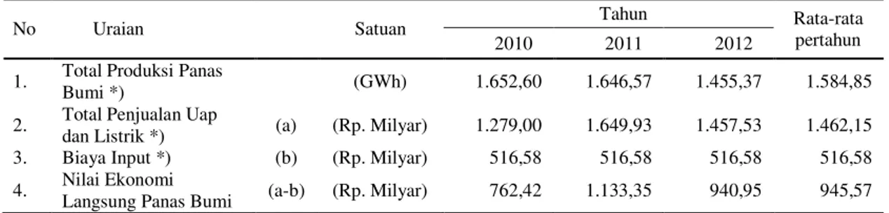 Tabel 2.  Produksi, Penjualan dan Nilai Ekonomi Langsung Panas Bumi di PGE  Kamojang Tahun 2010-2012 