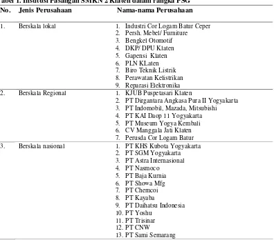 Tabel 1. Institusi Pasangan SMKN 2 Klaten dalam rangka PSG 