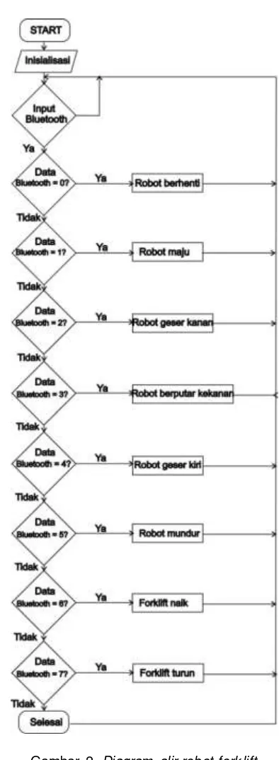 Gambar 2. Diagram alir robot forklift
