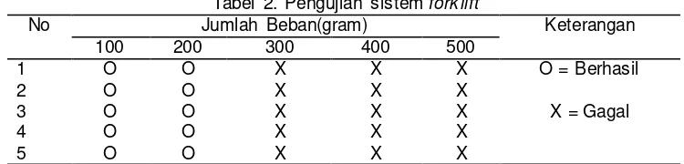 Tabel 4. Hasil pengujian kekuatan forklift robot 