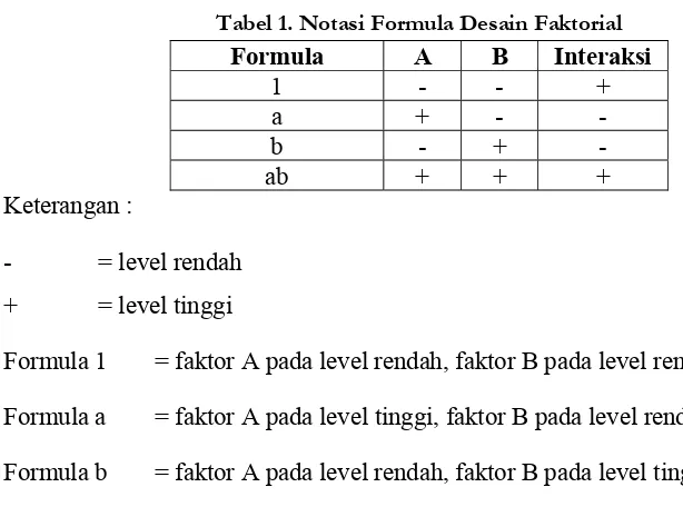 Tabel 1. Notasi Formula Desain Faktorial 