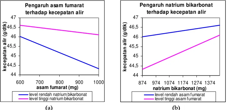 Gambar 2. Grafik hubungan pengaruh asam fumarat (a) dan natrium bikarbonat (b) terhadap kecepatan alir granul  