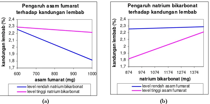 Gambar 3. Grafik hubungan pengaruh asam fumarat (a) dan natrium bikarbonat (b) terhadap kandungan lembab granul  