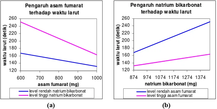 Gambar 4. Grafik hubungan pengaruh asam fumarat (a) dan natrium bikarbonat (b) terhadap waktu larut granul  