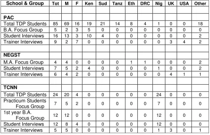 TABLE 6  SUMMARY OF CASE STUDY PARTICIPANTS 