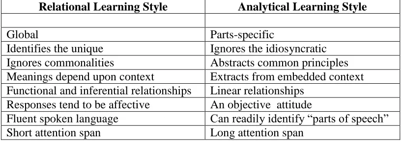 TABLE 1  ANALYTICAL AND RELATIONAL LEARNING STYLES  