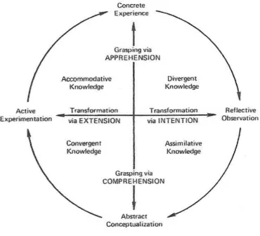 FIGURE 1  KOLB’S LEARNING CYCLE AND LEARNING STYLES 