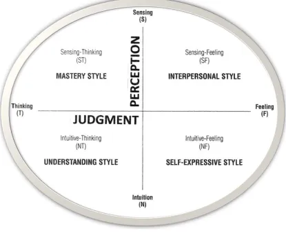 FIGURE 2  JUNG’S LEARNING STYL