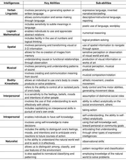 TABLE 2  MULTIPLE INTELLIGENCES AND KEY ABILITIES  