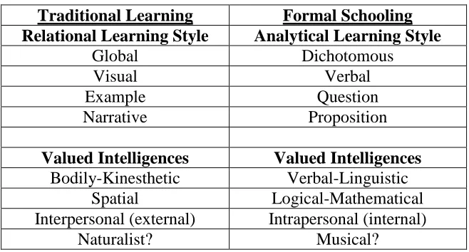 TABLE 3  LEARNING STYLES AND THE INTELLIGENCES VALUED 