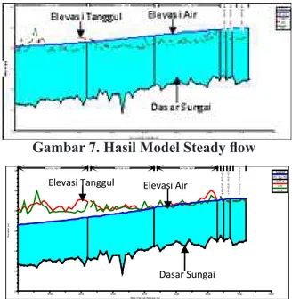 Gambar 7. Hasil Model Steady flow 0 1000 2000 3000 4000 5000 6000 7000 800020222426283032