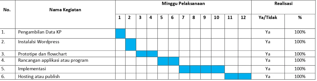 Tabel 3.  1 Rencana jadwal kegiatan 