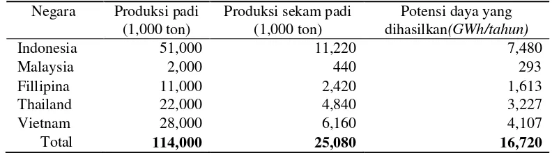 Tabel 2. Perbandingan Potensi Sekam Padi di Indonesia dengan  Beberapa Negara di Asia Tenggara  